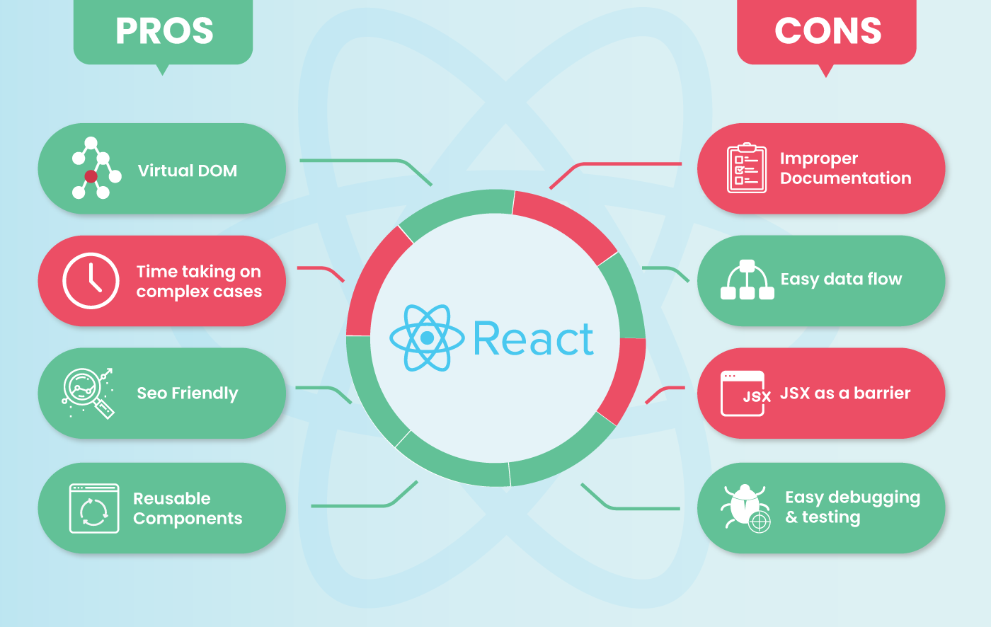 pros and cons about react